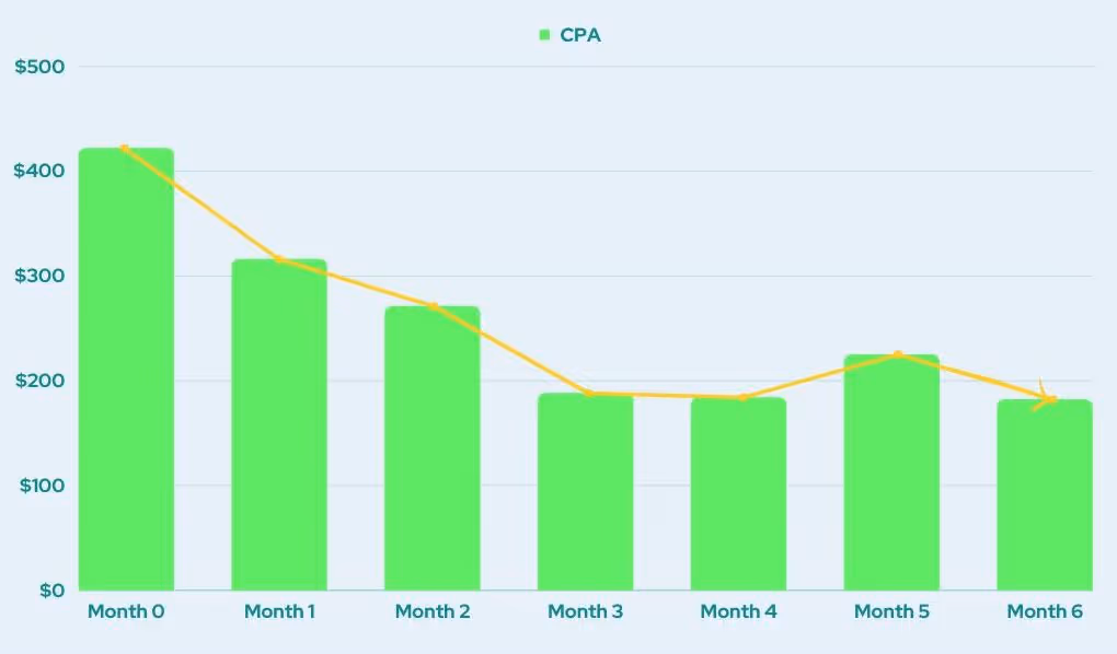 a CPA trajectory chart showing a reduced CPA over 6 months