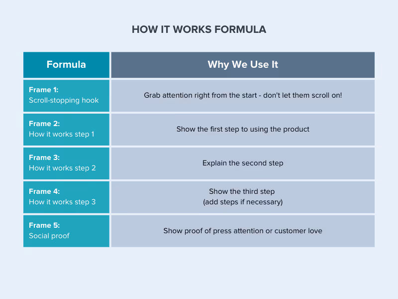How it works formula is great for video ads