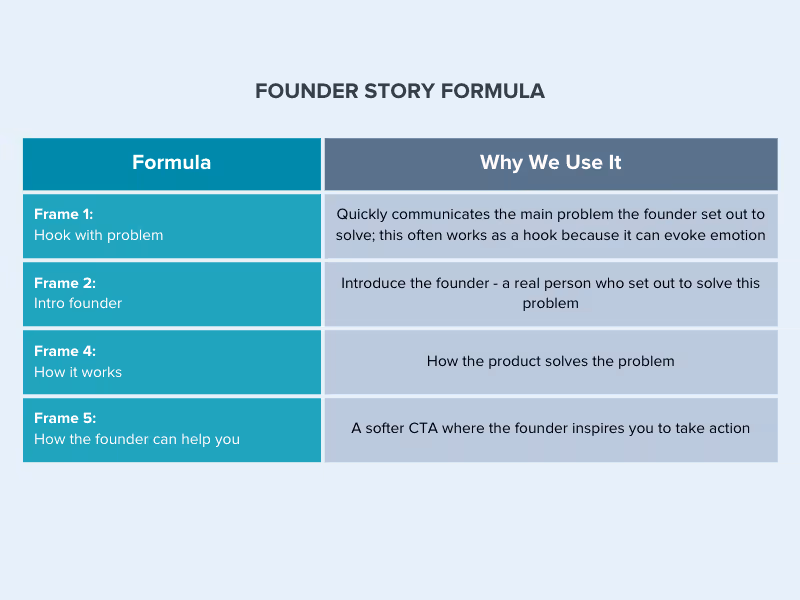founder's story creative brief template for video ads