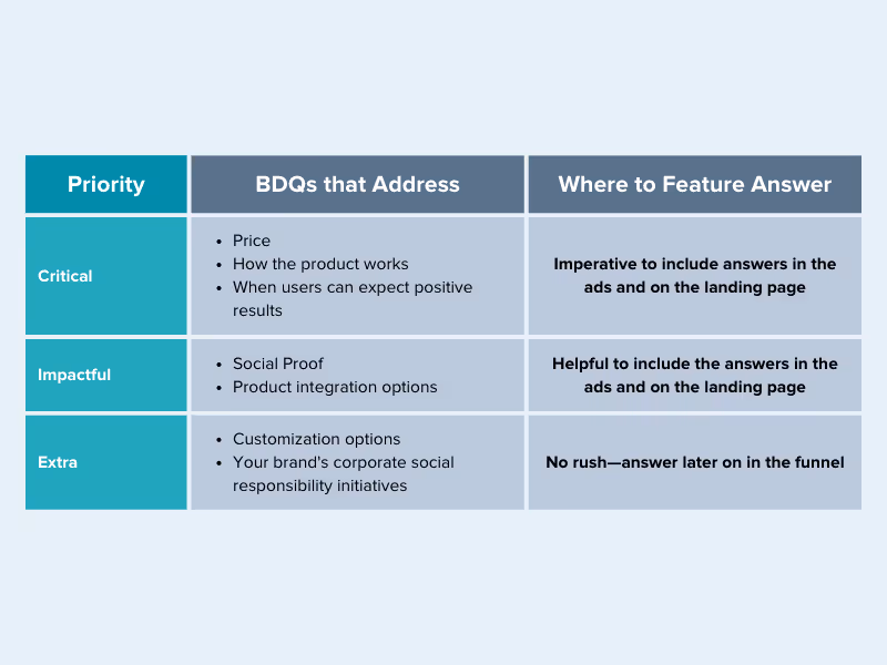 Priority BDQs that address Where to Feature Answer Critical Price How the product works When users can expect positive results Imperative to include answers in ads and on the landing page Impactful Social proof Product integration options Helpful to include answers in ads and on the landing page Extra Customization options Your brand’s corporate social responsibility initiatives No rush—answer later on in the funnel.