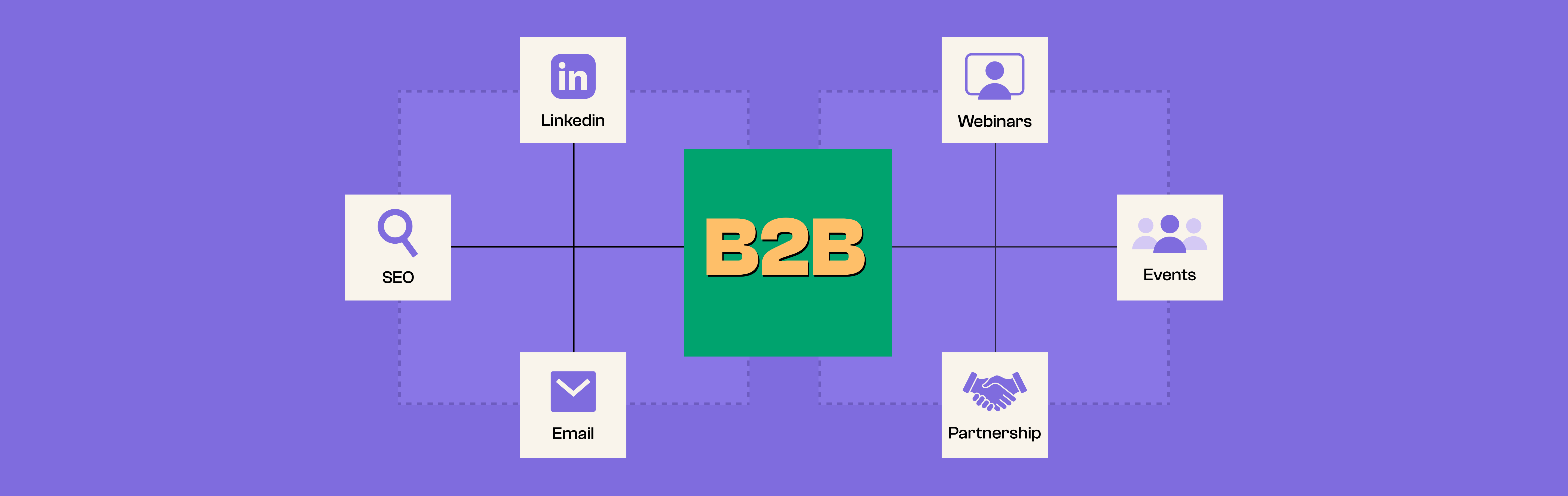B2B Marketing Channels: The 9 That Drive Pipeline in 2026 | Lil Big Things