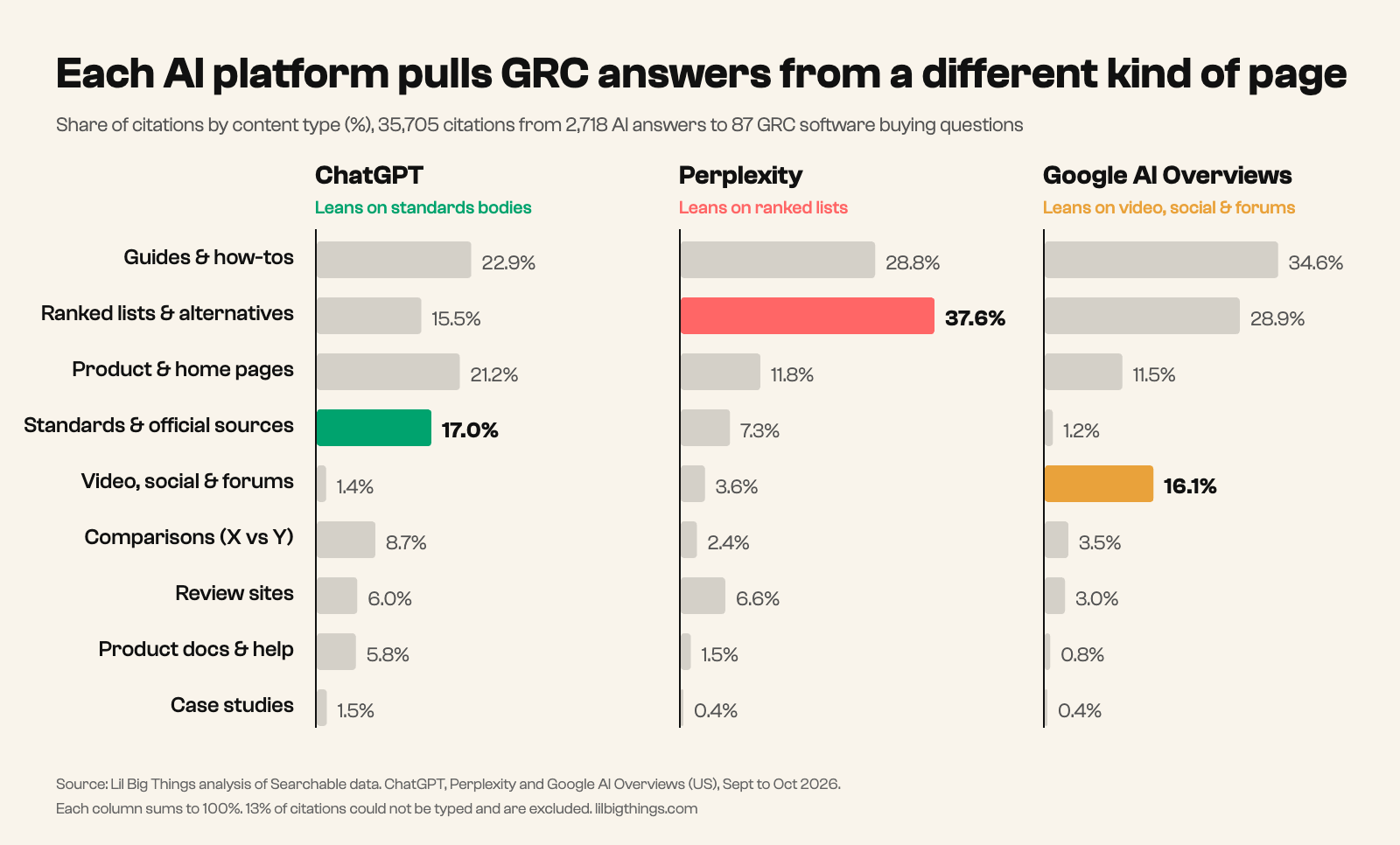 Bar chart: share of GRC citations by content type for ChatGPT, Perplexity and Google AI Overviews. Perplexity 37.6% ranked lists, ChatGPT 17.0% standards and official sources, Google AI Overviews 16.1% video, social and forums.