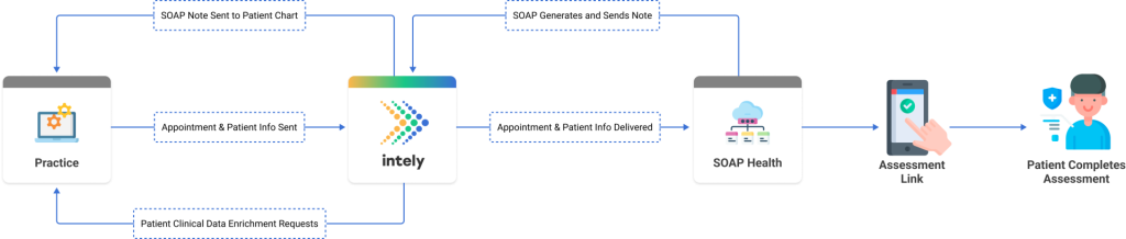 SOAP basic workflow Graphic V1