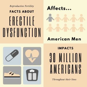 Graphic that shows facts and statistics about erectile dysfunction.