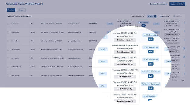 Dashboard interface showing an annual wellness visit campaign with a detailed view of automated email and SMS messages, including date, time, status, and options to edit or generate content.