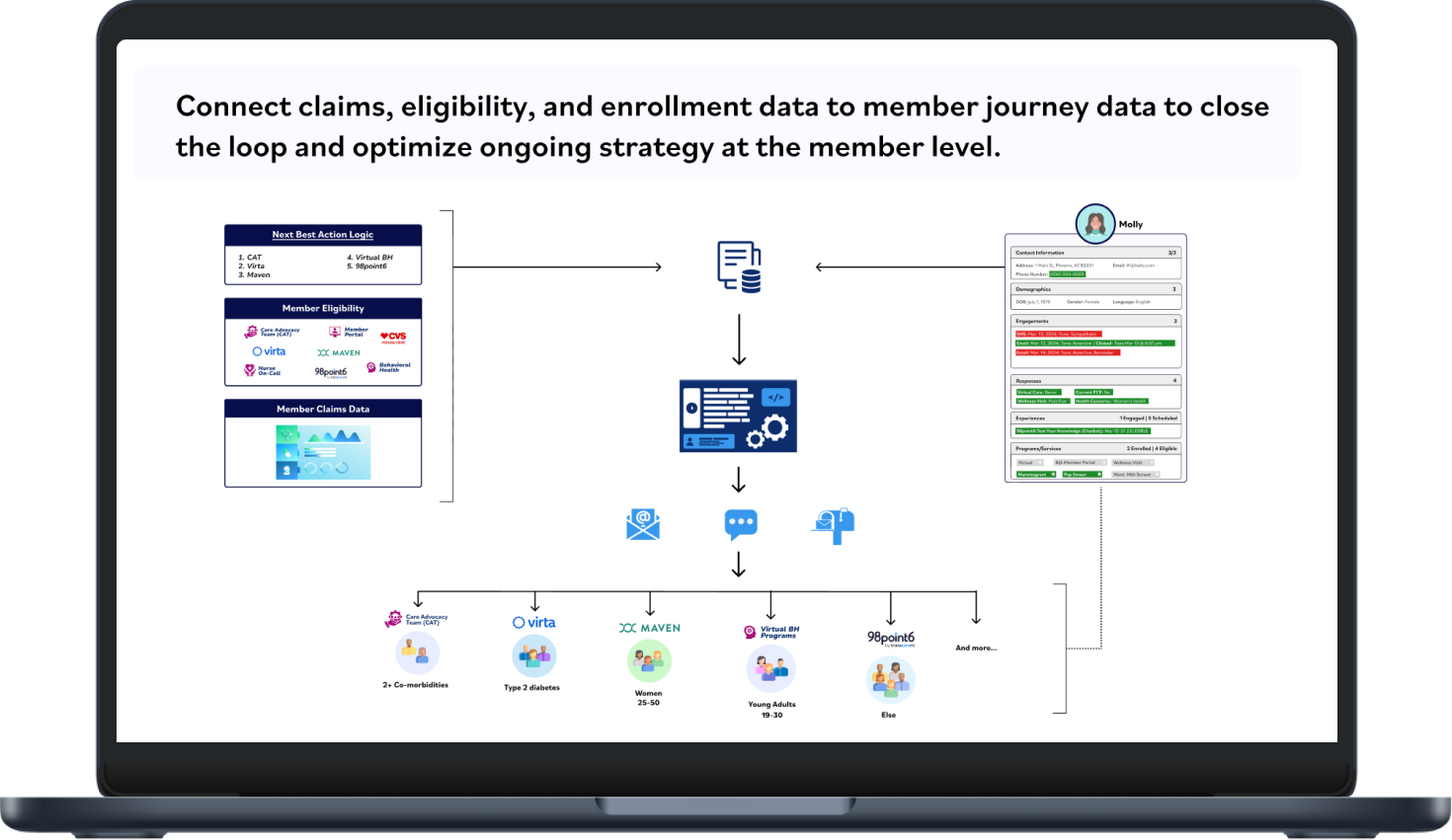 Diagram showing integration of claims, eligibility, and enrollment data with member journey data to optimize strategy, featuring data flow from member info and claims through action logic to targeted health programs like Care Advocacy, Virta, Maven, Virtual BH, and 98point6.