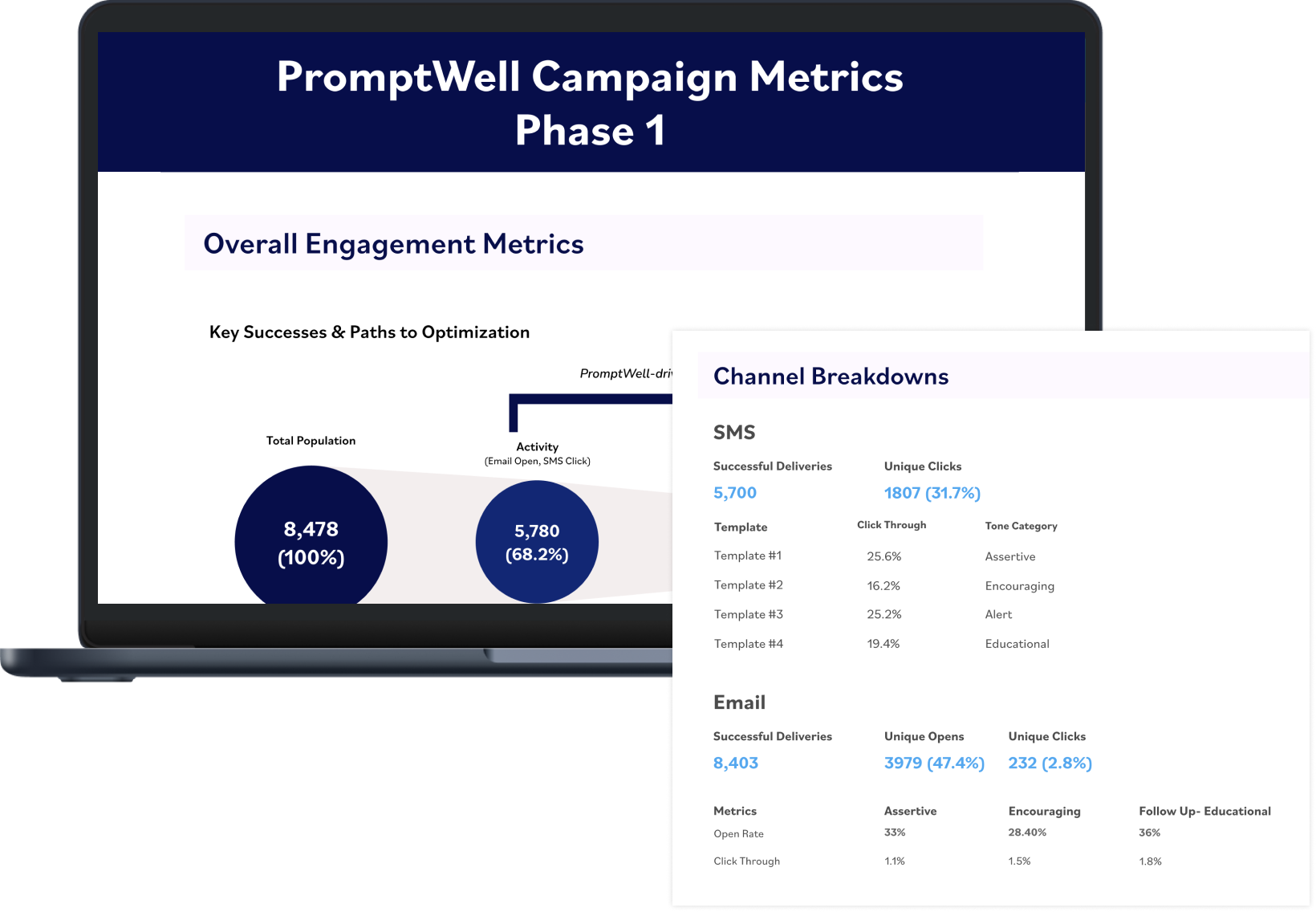 Laptop screen showing PromptWell Campaign Metrics Phase 1 with overall engagement metrics and channel breakdowns for SMS and Email, including delivery, clicks, and tone categories.