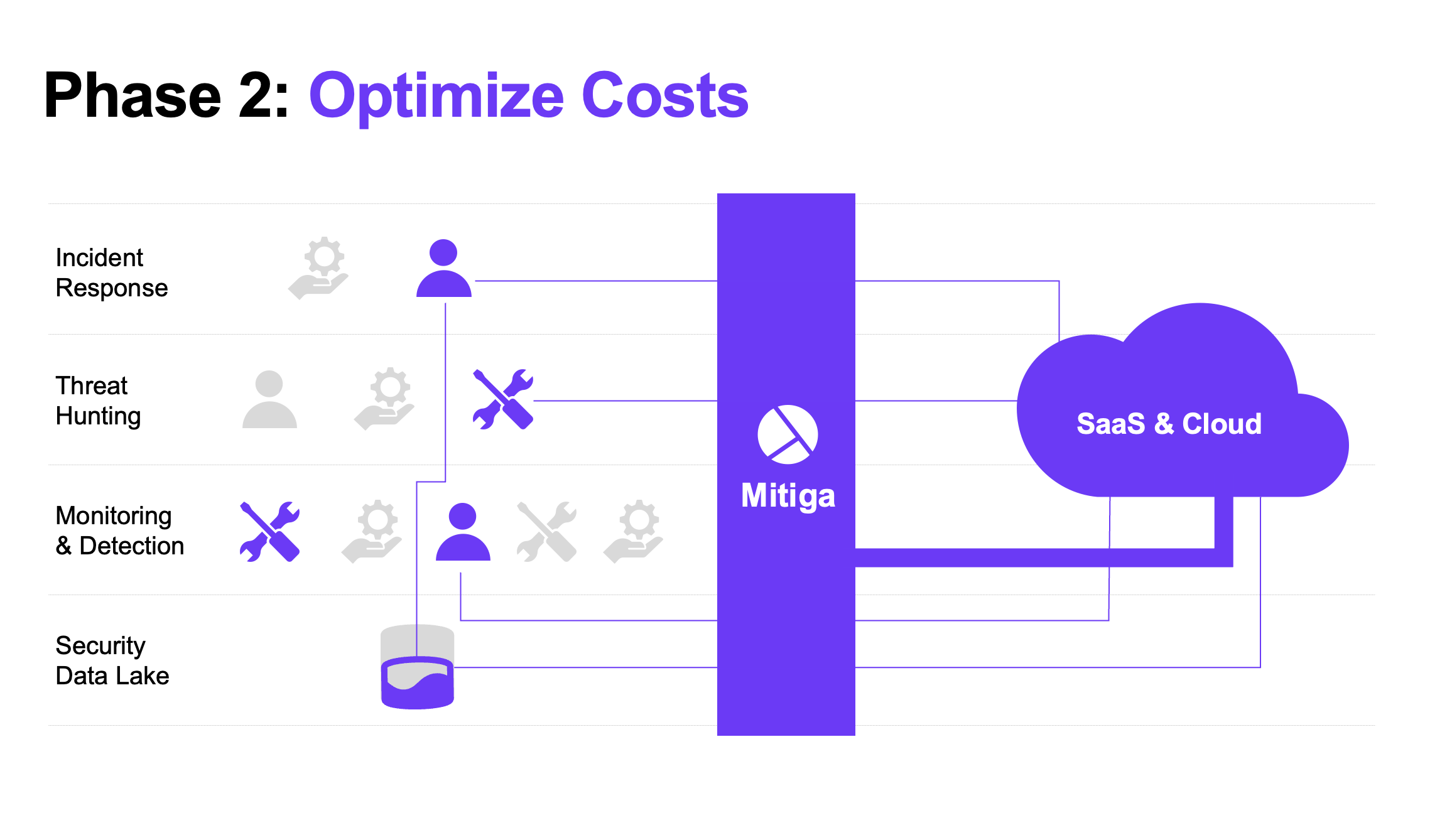 Phase 2: Optimize Costs