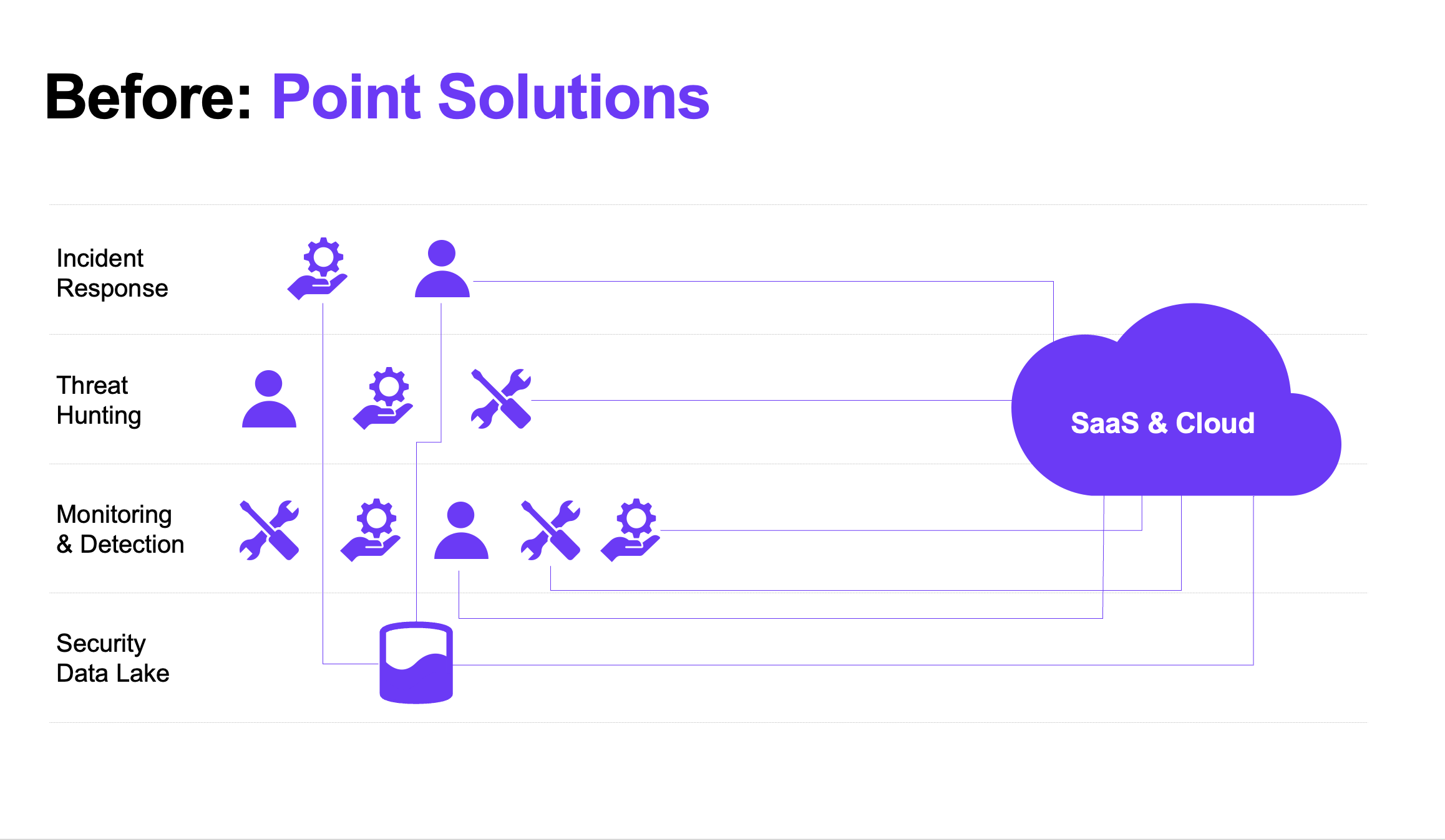 Before: Point Solutions