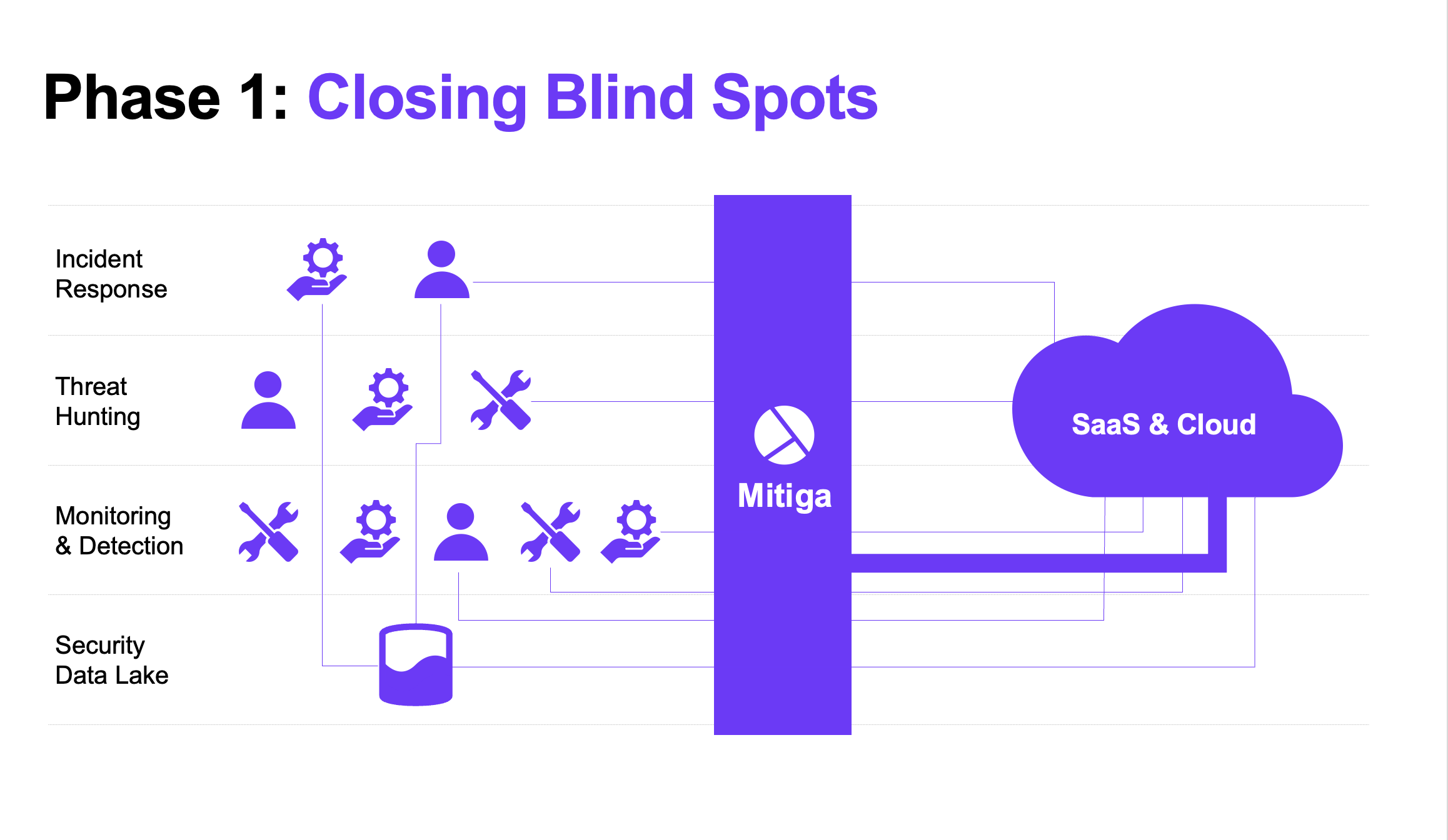 Phase 1: Closing Blind Spots