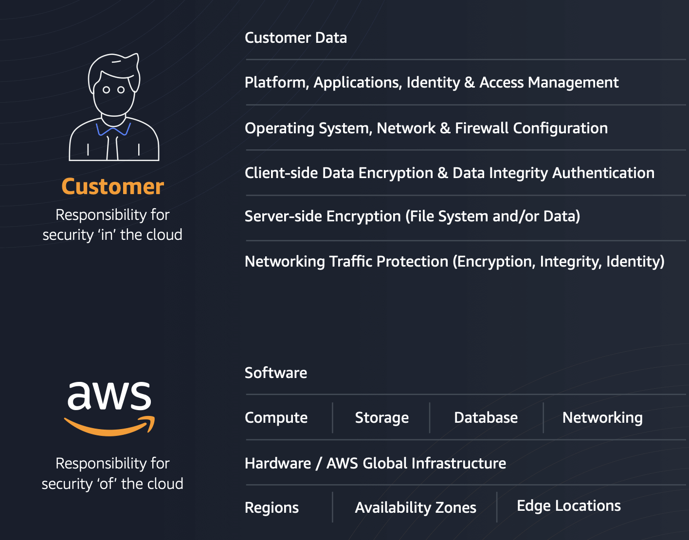 AWS Shared Responsibility Model
