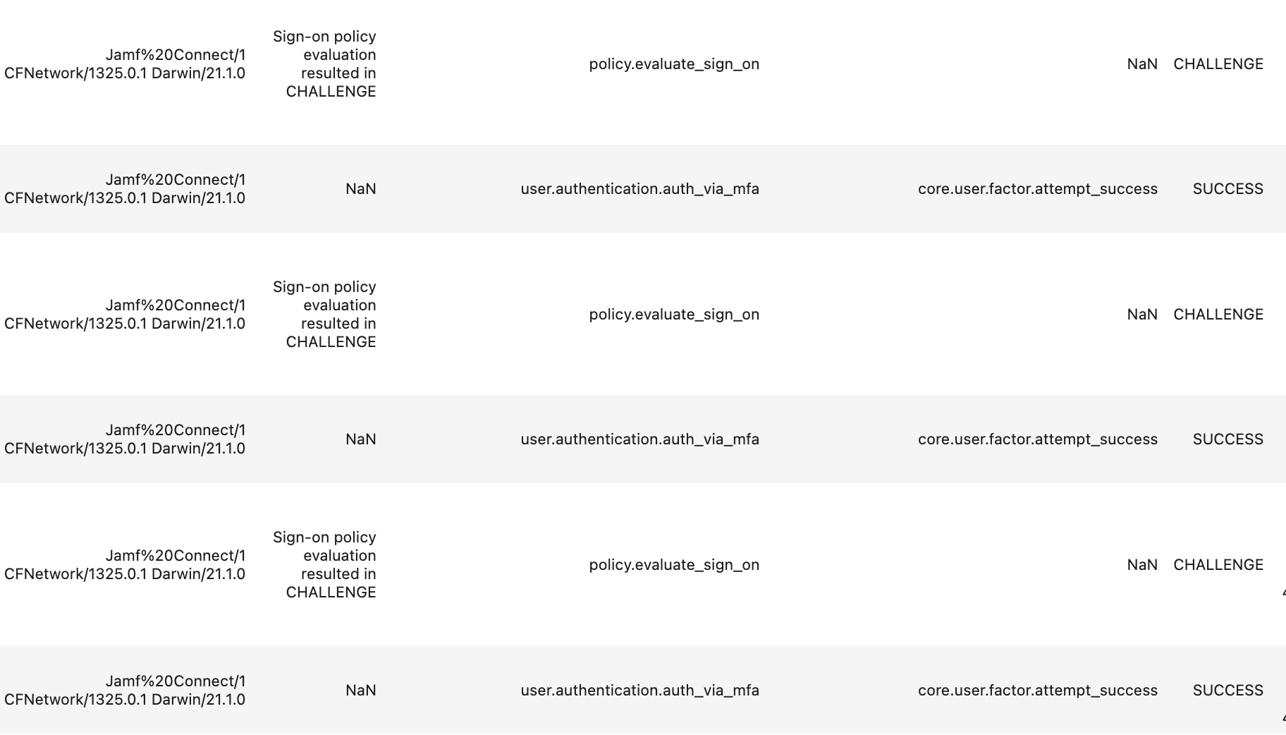 Jamf & Okta Phenomenon