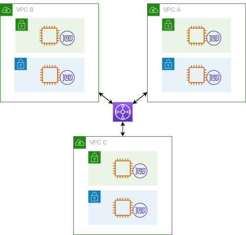 Architecture diagram of a transit gateway from AWS docs