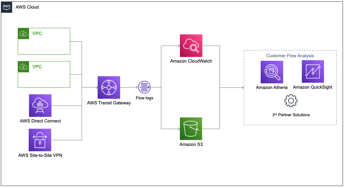 AWS VPS flow logs for AWS transit gateway