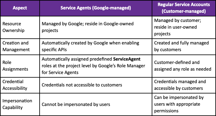 Service Agents vs. Regular Service Accounts