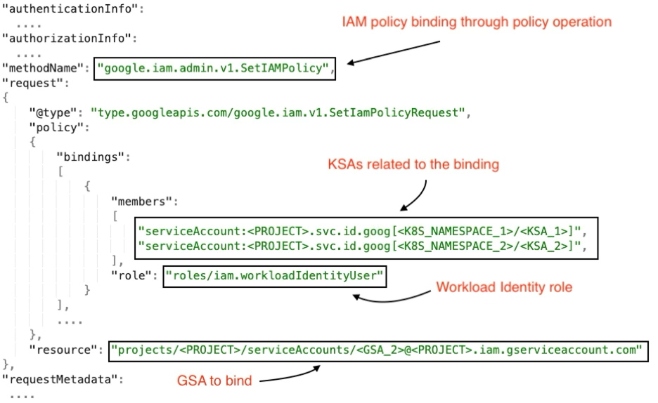 IAM policy binding where Kubernetes Service Accounts (KSAs) are granted the Workload Identity role 