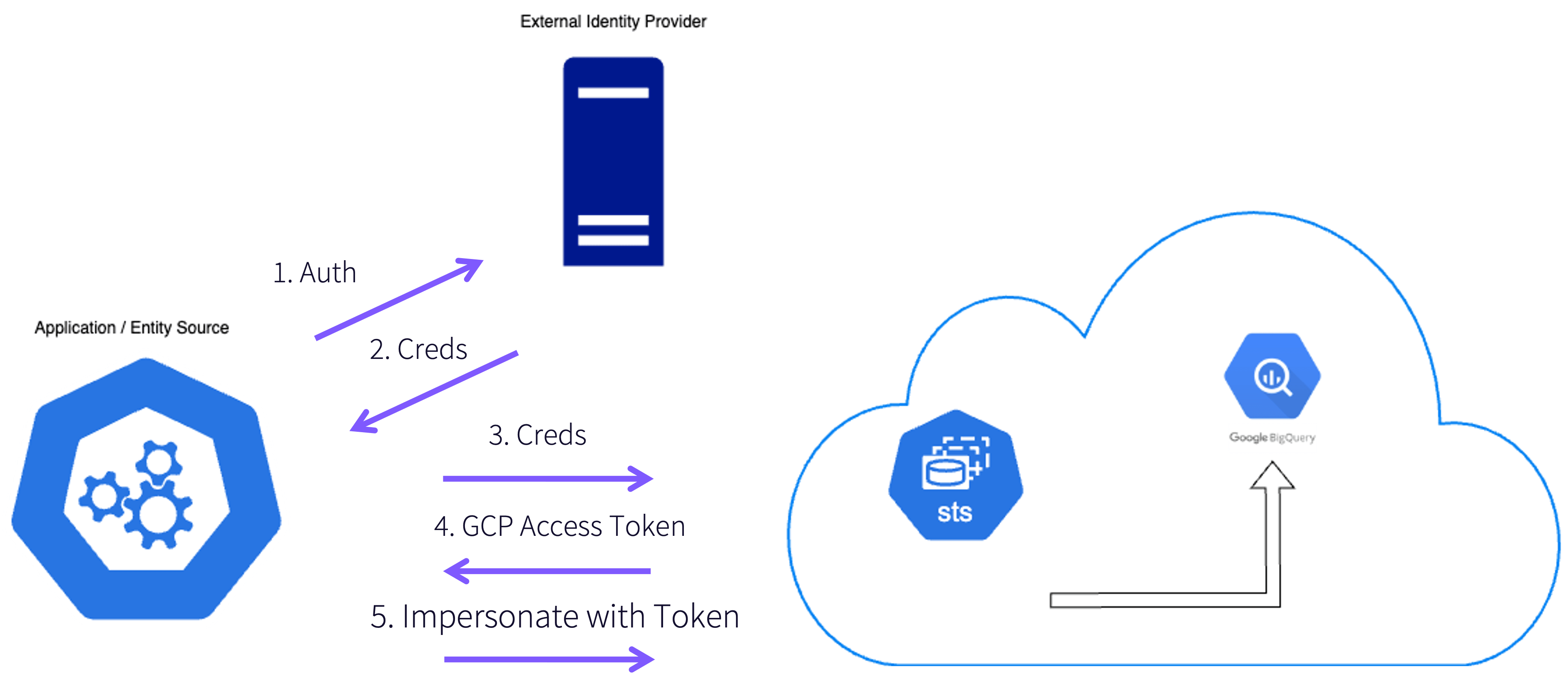 How does Workload Identity Federation work?