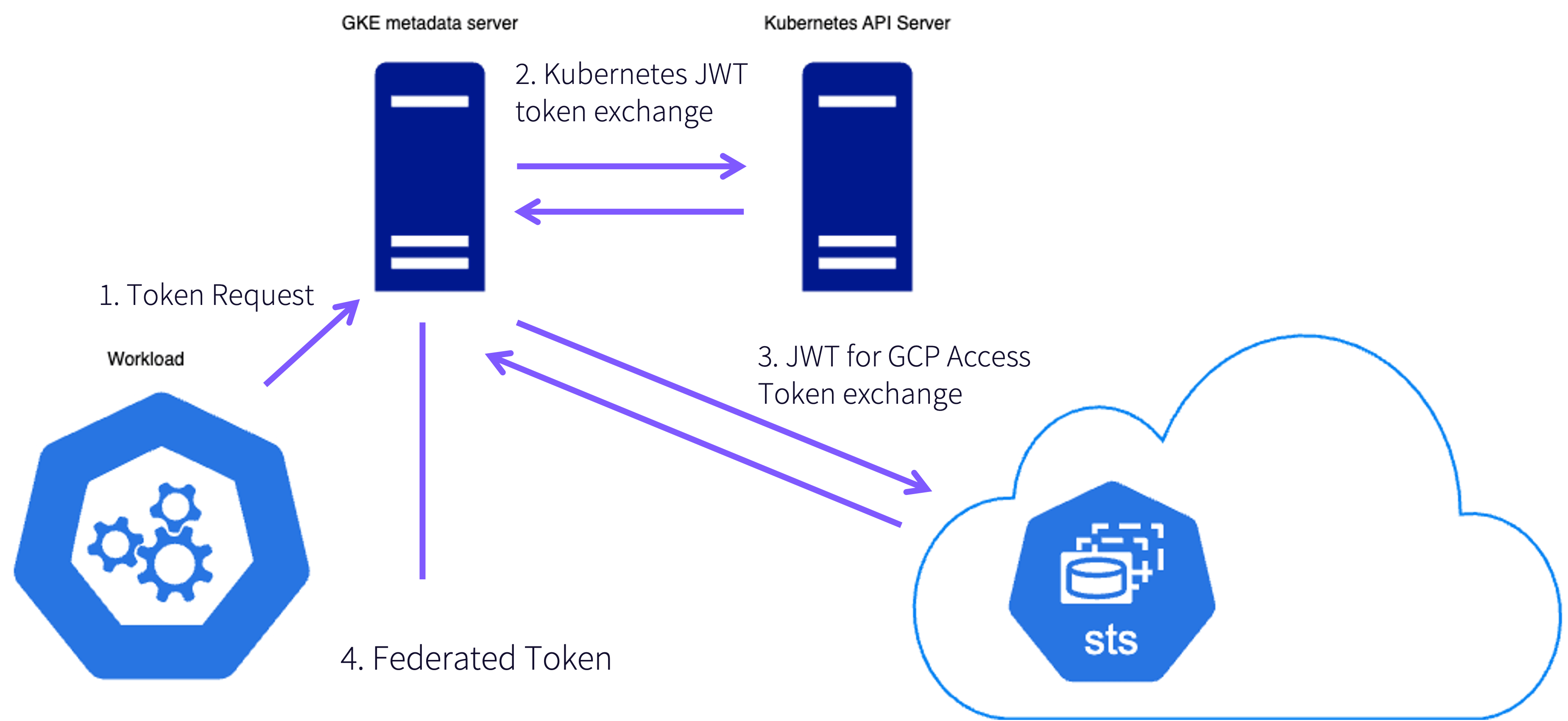 How does GKE  Workload Identity Federation work?