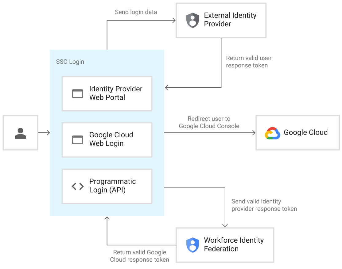 SSO login flow where users authenticate via an external identity provider, and tokens are exchanged through Workforce Identity Federation to access Google Cloud