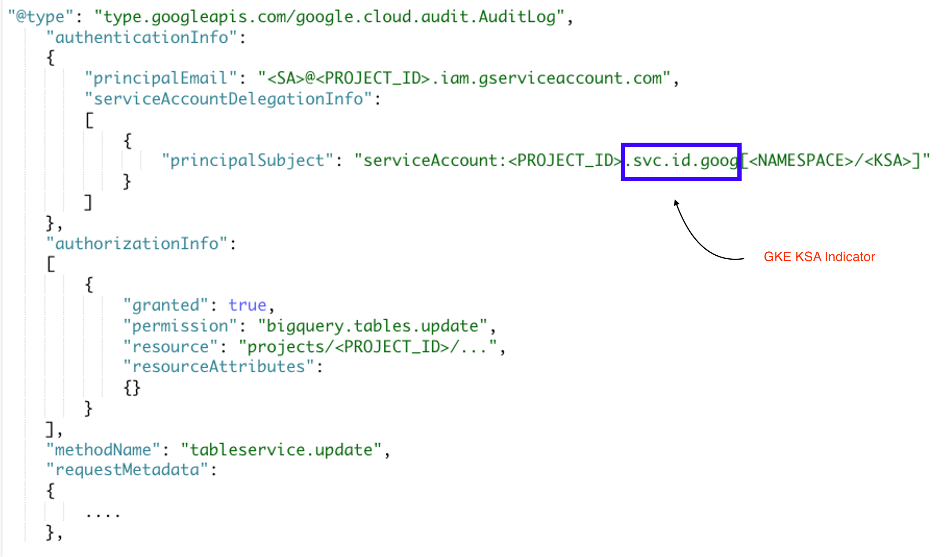 Audit log showing GKE Kubernetes Service Account (KSA) indicator via svc.id.goog.