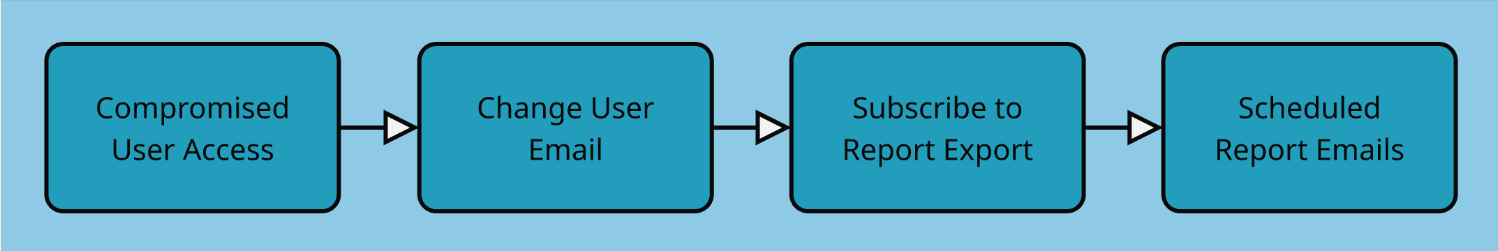 Black text inside blue boxes. Arrows between each of the four boxes show the example attack as a single malicious flow, from Compromised User Access to Change User Email to Subscribe to Report Export to Scheduled Report Emails.
