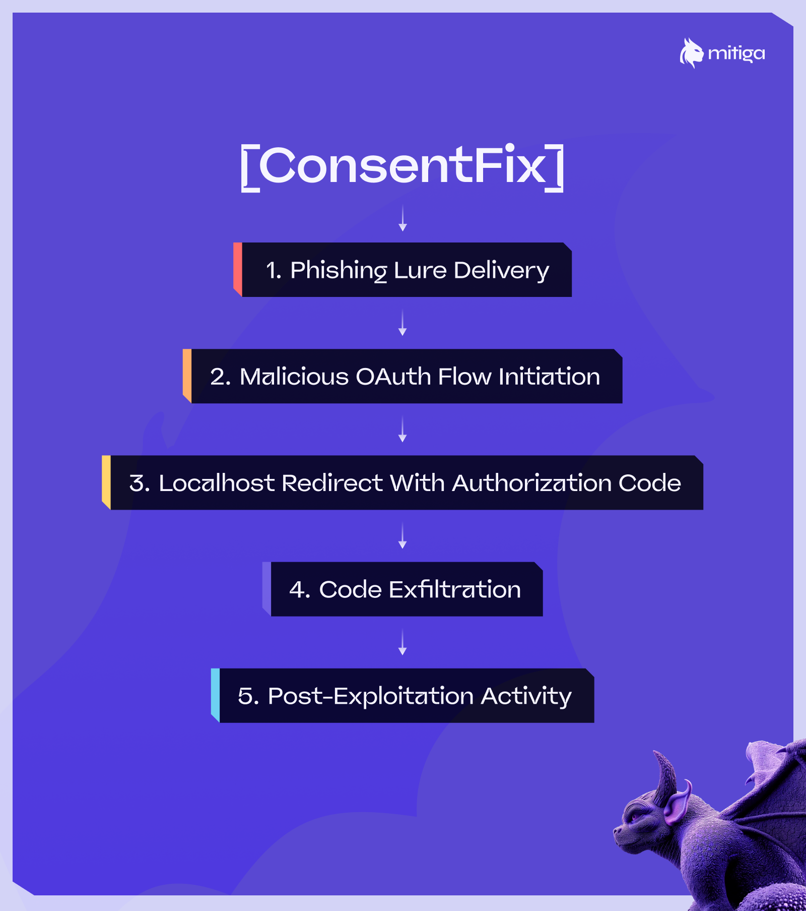 ConsentFix exploits the OAuth 2.0 authorization code flow. Here's how an attack unfolds.