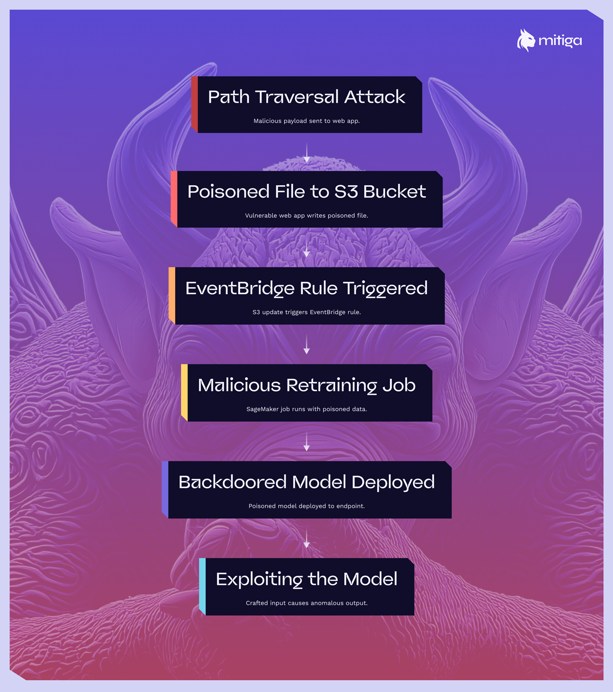 The path traversal attack cascades toward an exploited model. Text over Argus the gargoyle.