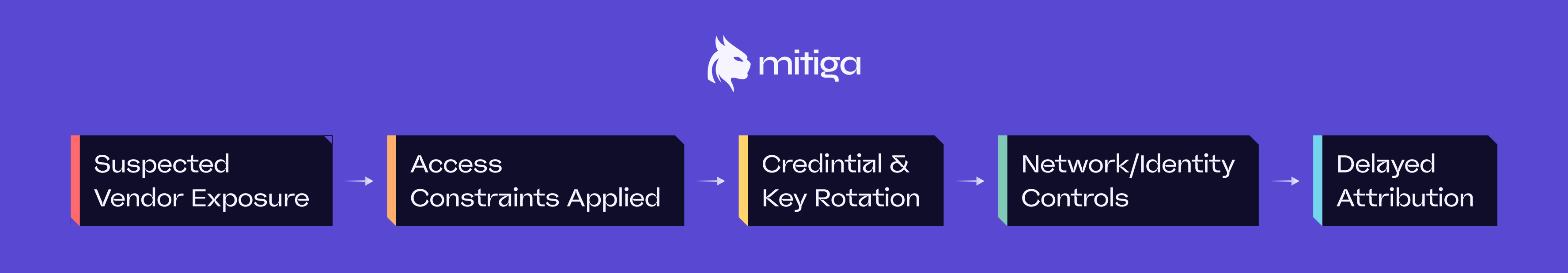 The containment path follows a staged progression