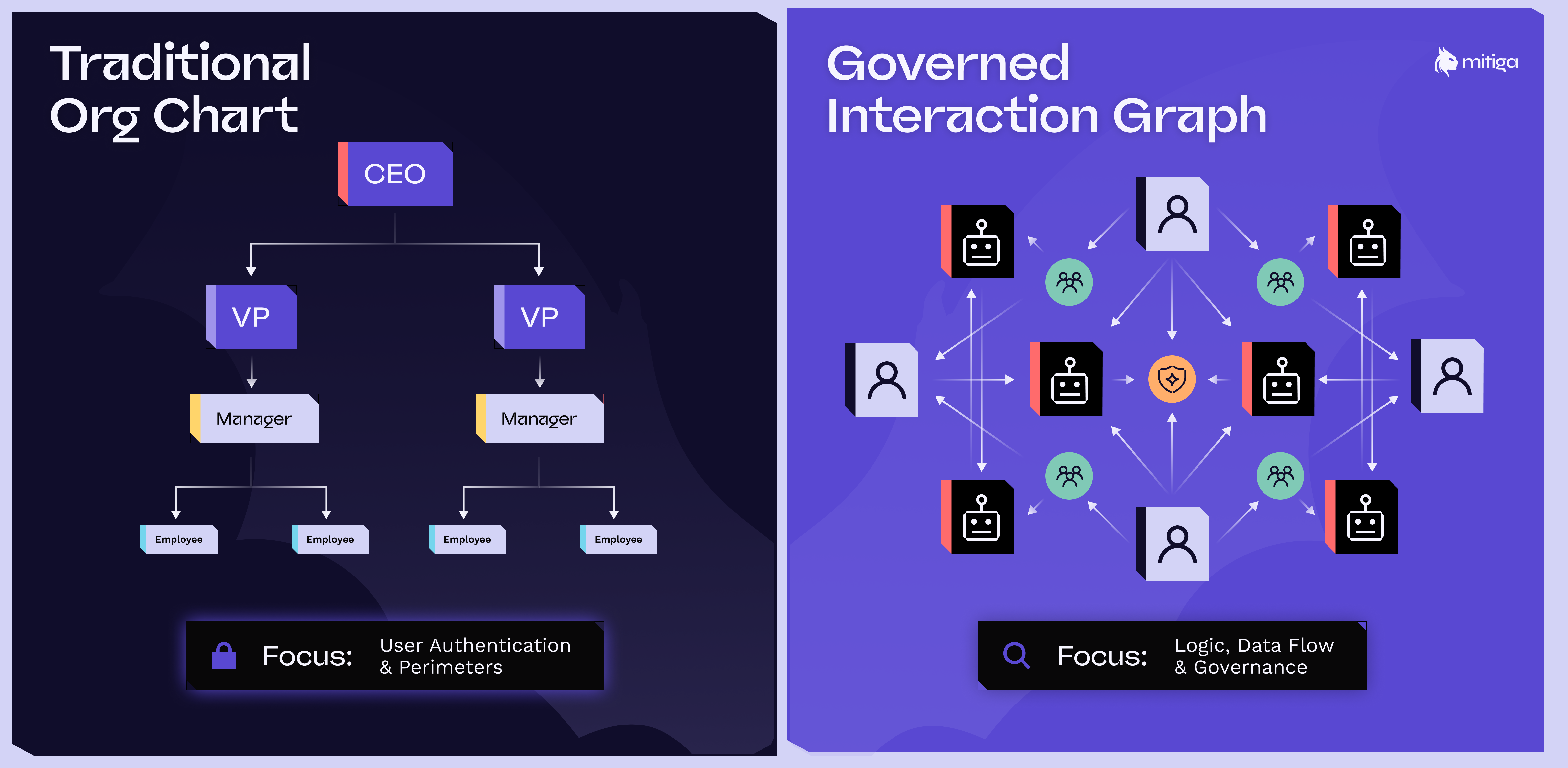 The traditional org chart versus the governed interaction graph.