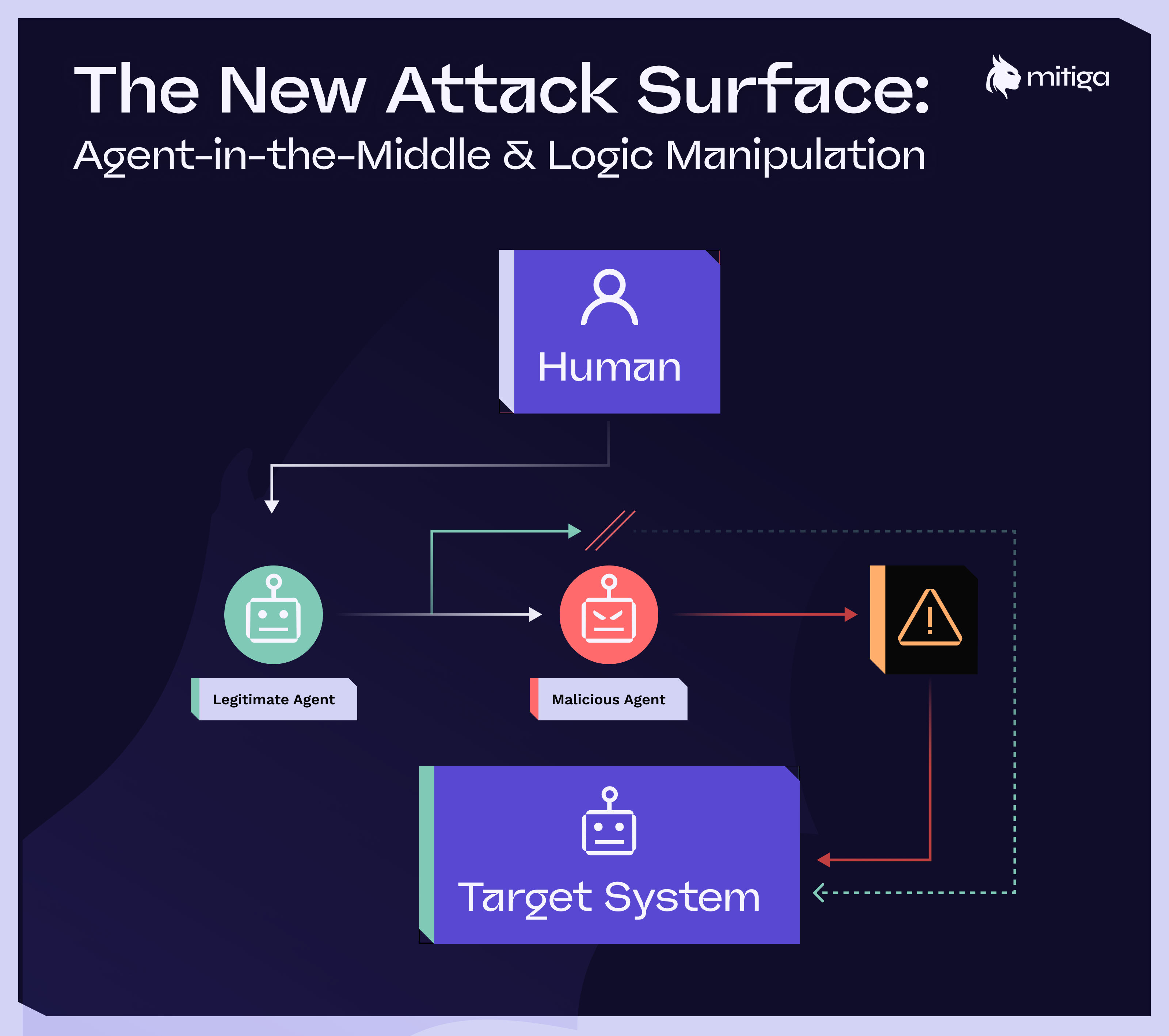 The New Attack Surface: Agent-in-the-Middle and Logic Manipulation