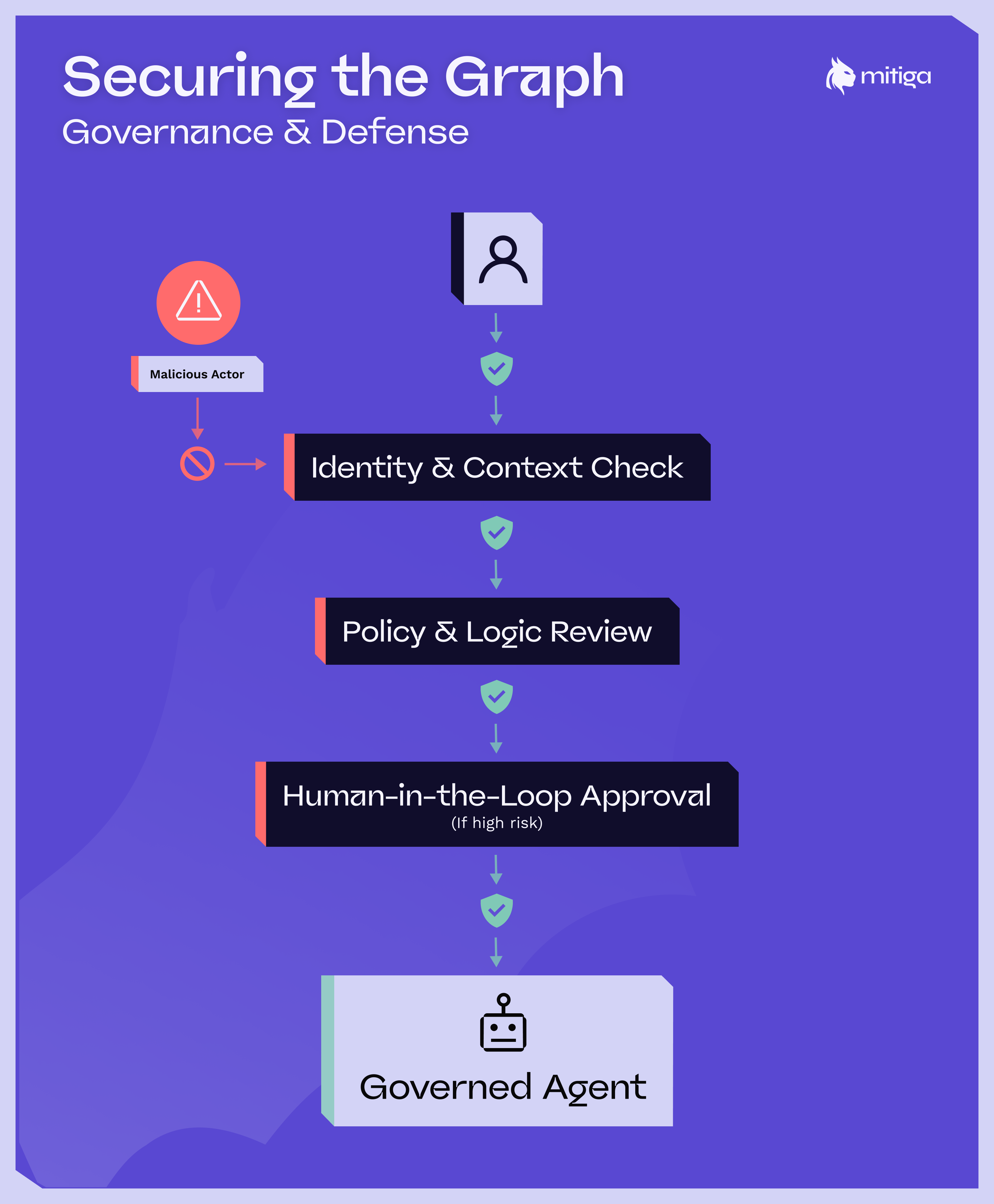 Securing the Graph: Governance and Defense