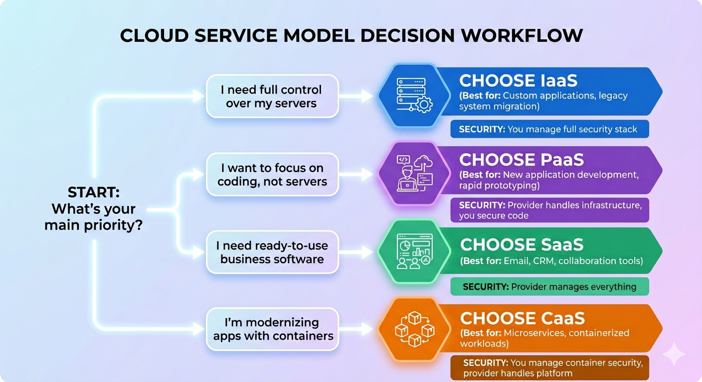 Flowchart: Choosing between IaaS, PaaS, SaaS, and CaaS based on user priority and security needs.