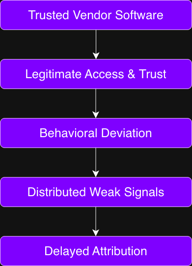 Flow diagram showing how trusted vendor software leads to legitimate access, subtle behavioral deviation, weak signals, and delayed attribution.