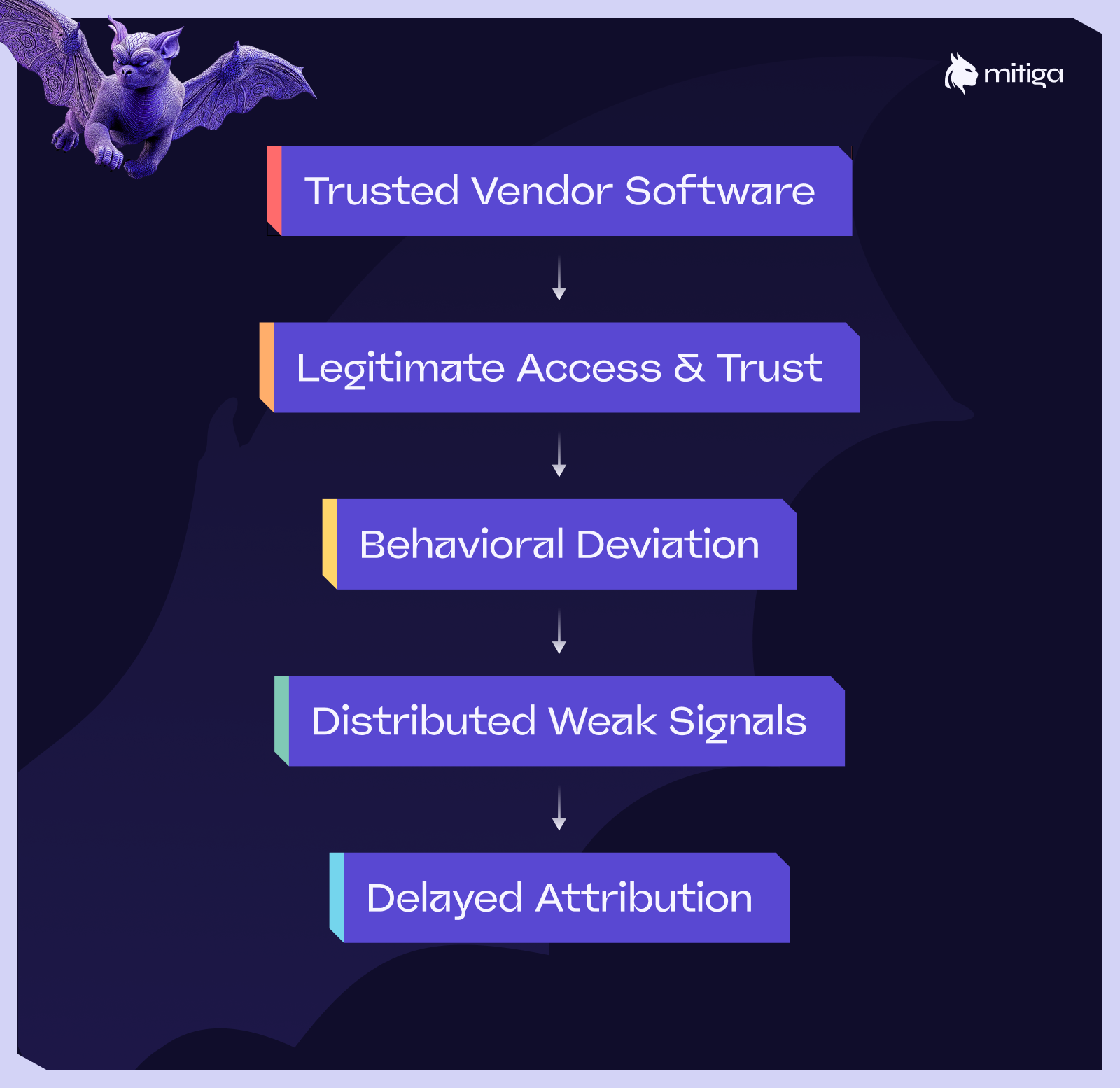 Flow diagram showing how trusted vendor software leads to legitimate access, subtle behavioral deviation, weak signals, and delayed attribution.