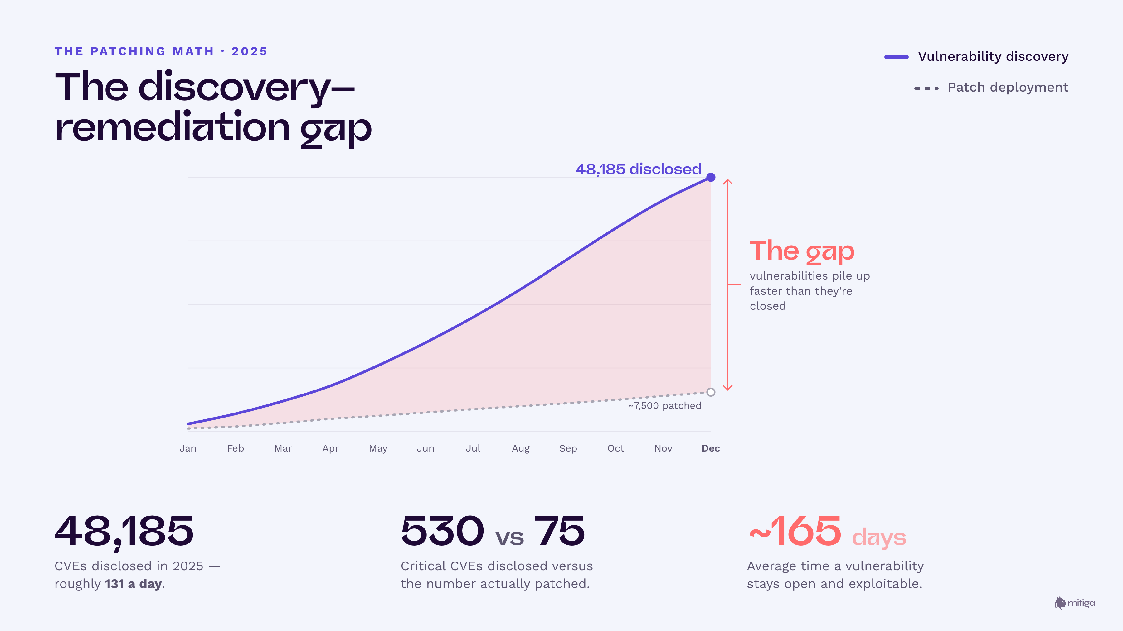 Line chart showing AI vulnerability discovery rising sharply while patch deployment stays nearly flat, with the widening space between them labelled 'the gap.'