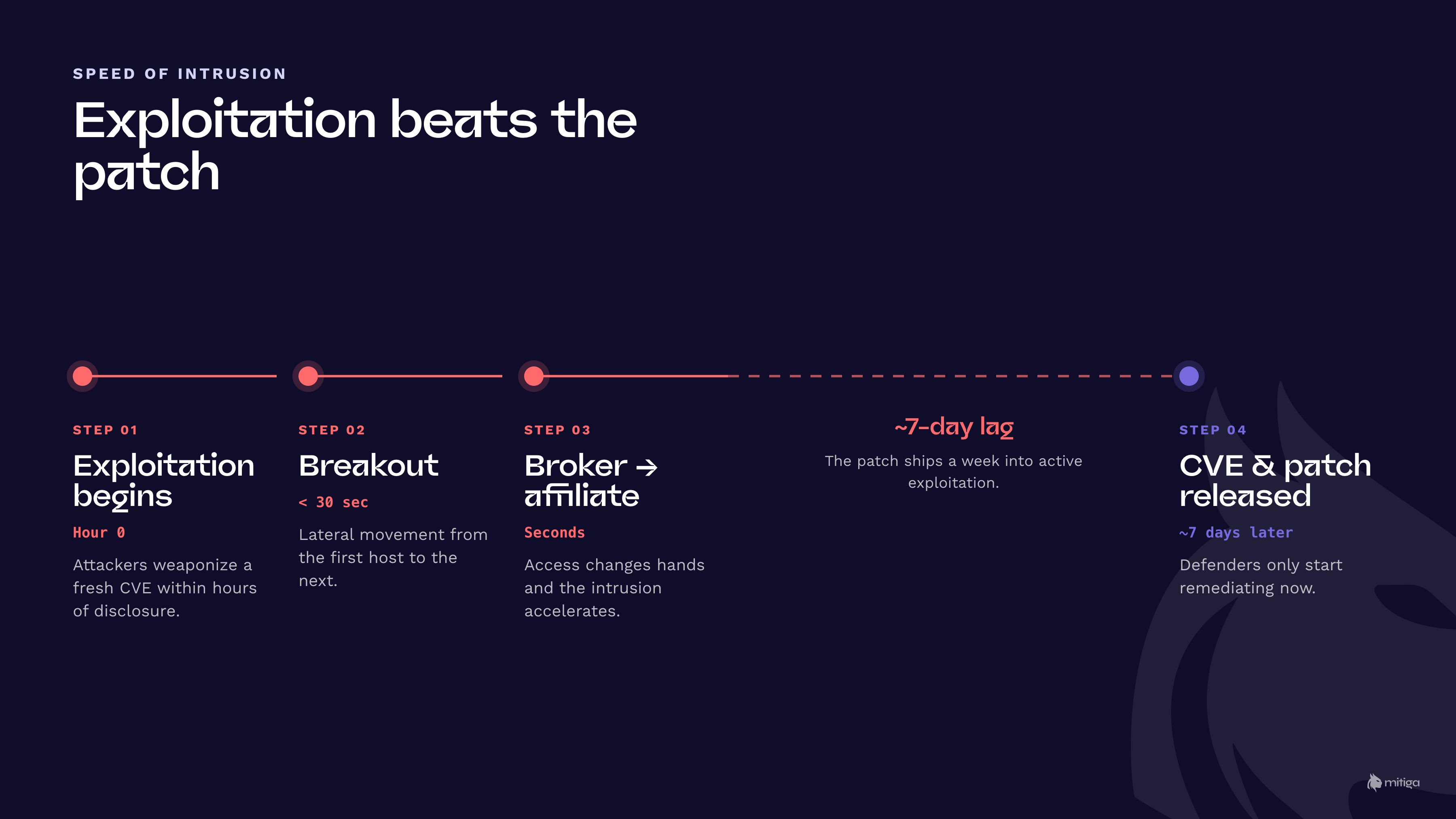 Timeline showing exploitation beginning about a week before a patch is released, with breakout time under 30 seconds and broker-to-affiliate handoff in seconds.