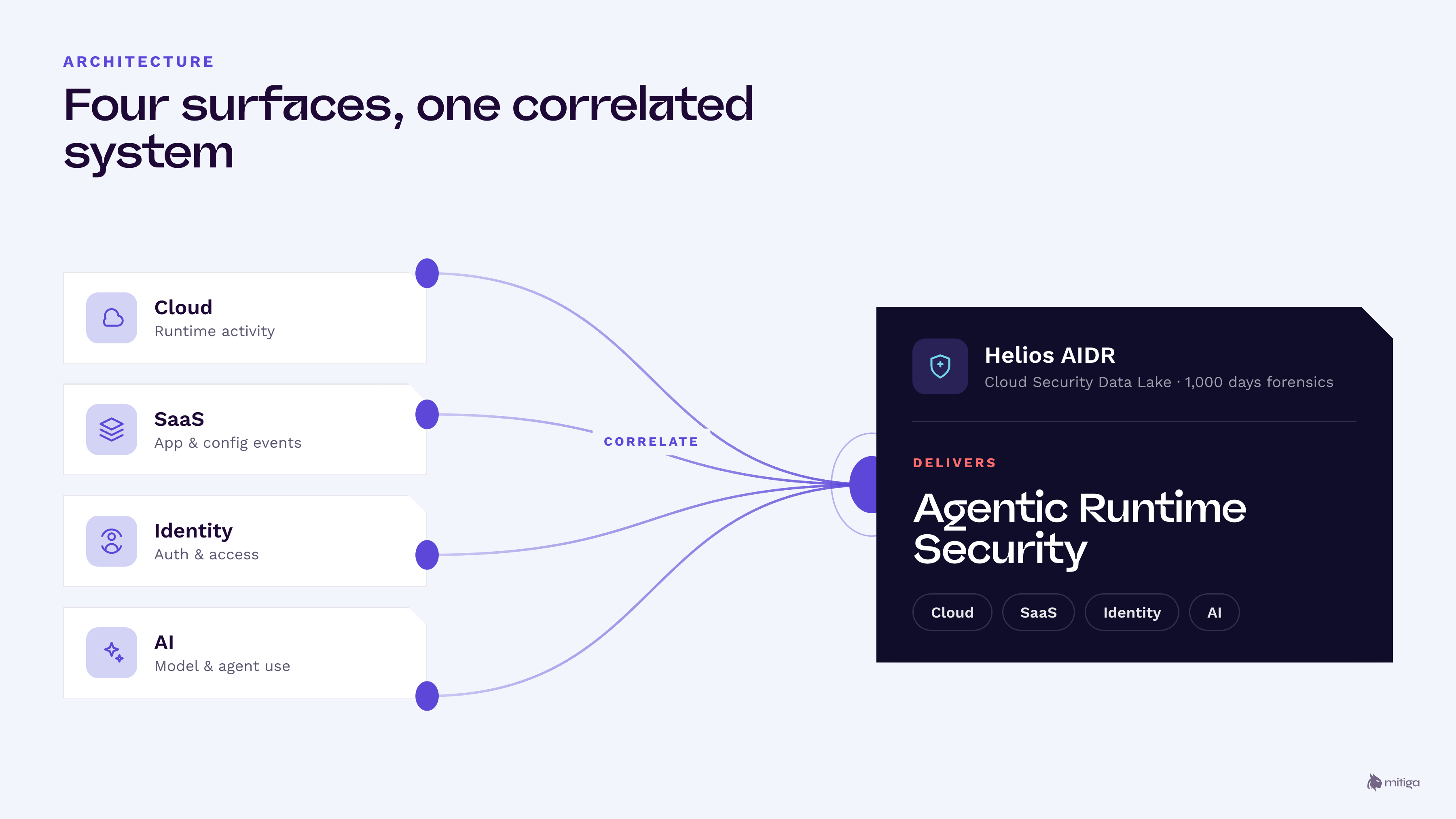 Flow diagram: Four surfaces, one correlated system. How loud, SaaS, identity, and AI feed into Helios AIDR and the Cloud Security Data Lake to deliver Agentic Runtime Security.
