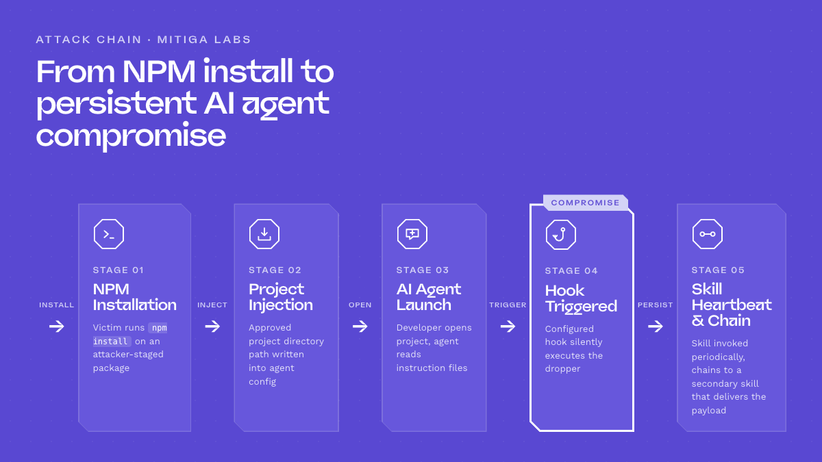 Diagram of an AI agent attack chain: NPM install, an injected project path, a Claude hook firing a dropper, and a skill running on a heartbeat cadence.