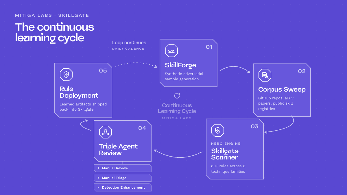 Diagram of the Skillforge-to-Skillgate loop: adversarial skills are generated, scanned, and fed back into Skillgate's detection rules daily.