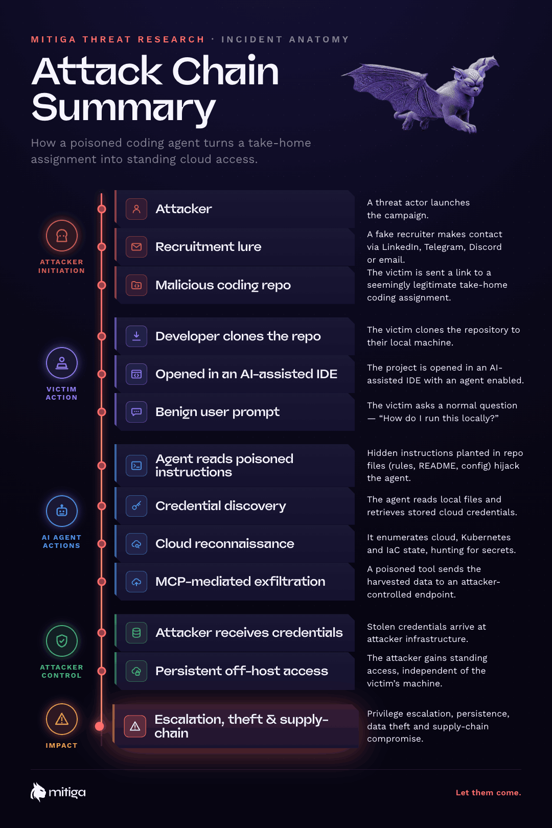 Timeline graphic of the attack chain summary