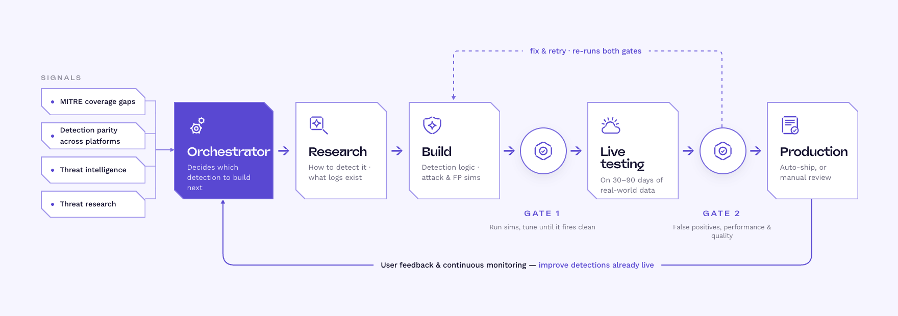 The Forge pipeline shows a workflow from signals to research and building, testing, feedback and eventually production for Automated Detection Engineering.
