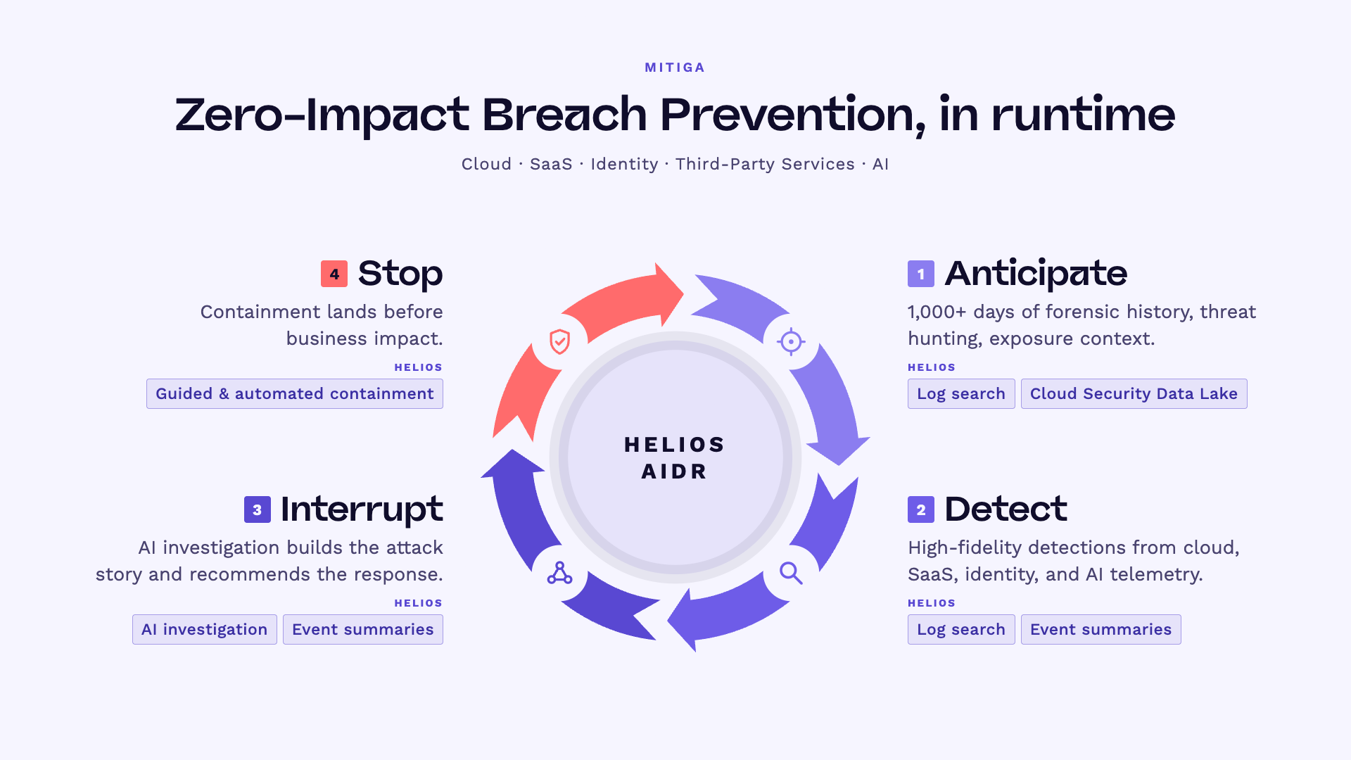 The Zero-Impact Breach Prevention cycle is powered by Helios AIDR.