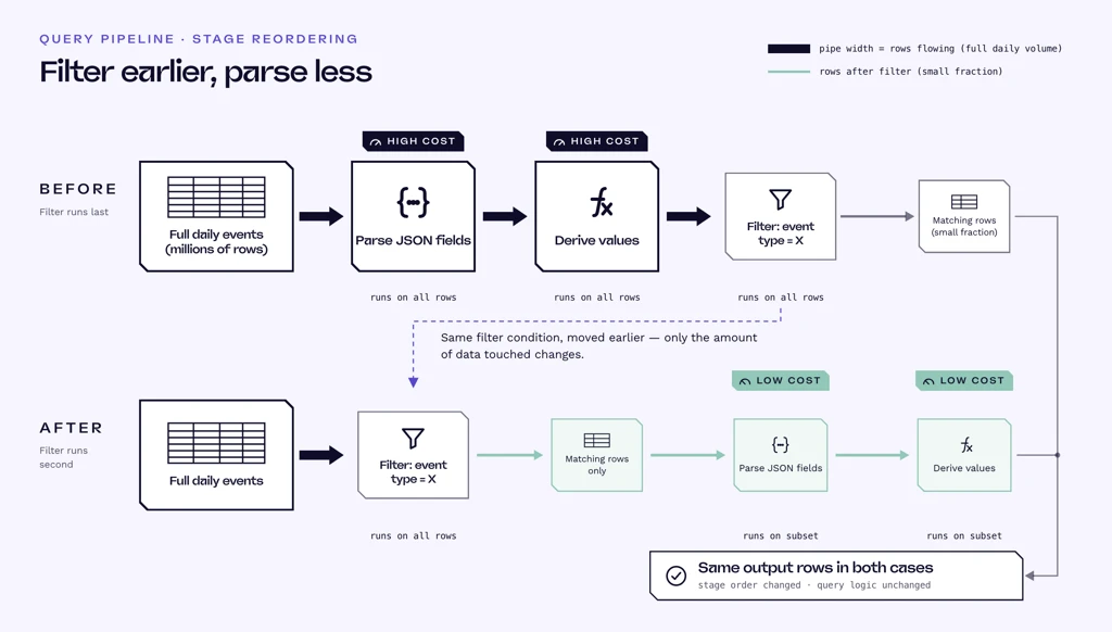 Query pipeline before and after stage reordering. Moving the event-type filter ahead of JSON parsing and value derivation means those costly stages run on matching rows only, with the same output rows in both cases.