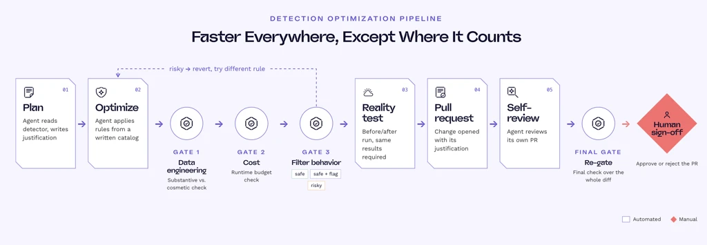 Detection optimization pipeline: plan, optimize, gates for data engineering, cost, and filter behavior, a before-and-after reality test, a pull request, agent self-review, a final re-gate, and human sign-off.