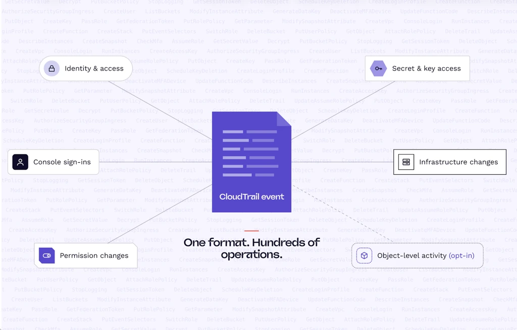 A CloudTrail event at the center of the activity types it records in one format: identity and access, console sign-ins, permission changes, secret and key access, infrastructure changes, and opt-in object-level activity.