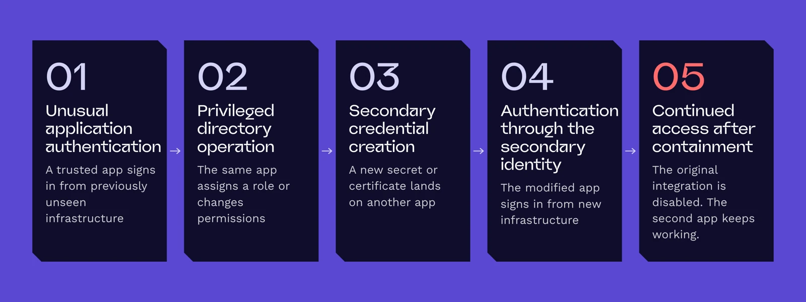 Five events in sequence: unusual application authentication, privileged directory operation, secondary credential creation, authentication through the secondary identity, and continued access after containment.