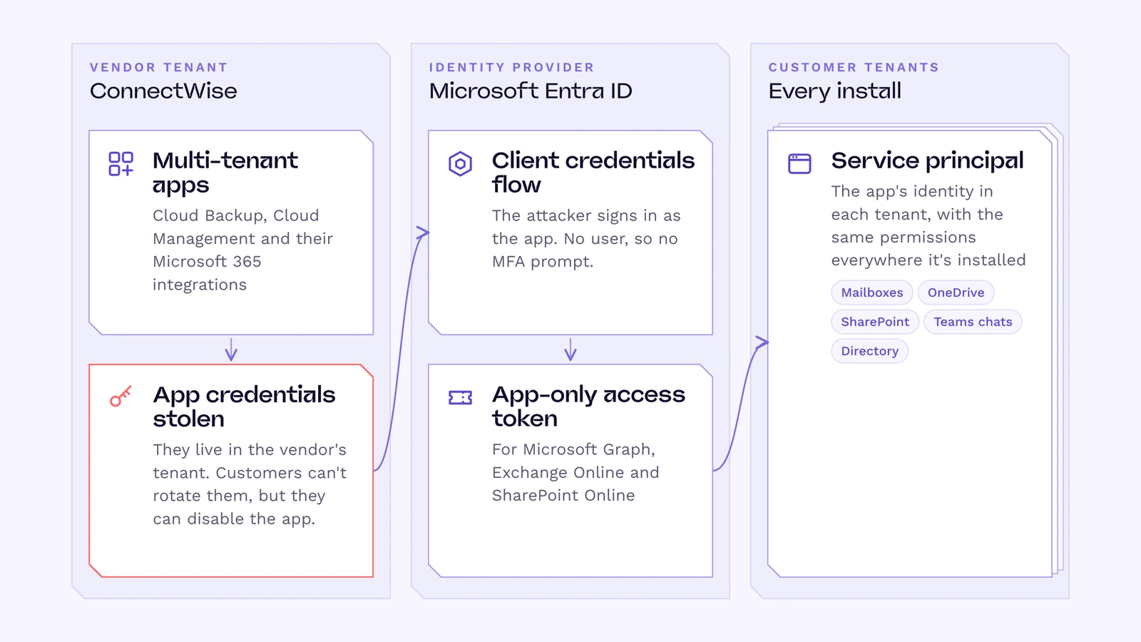 Diagram: stolen ConnectWise app credentials in the vendor tenant go through Microsoft Entra ID’s client credentials flow to get an app-only token that works in every customer tenant where the app is installed.