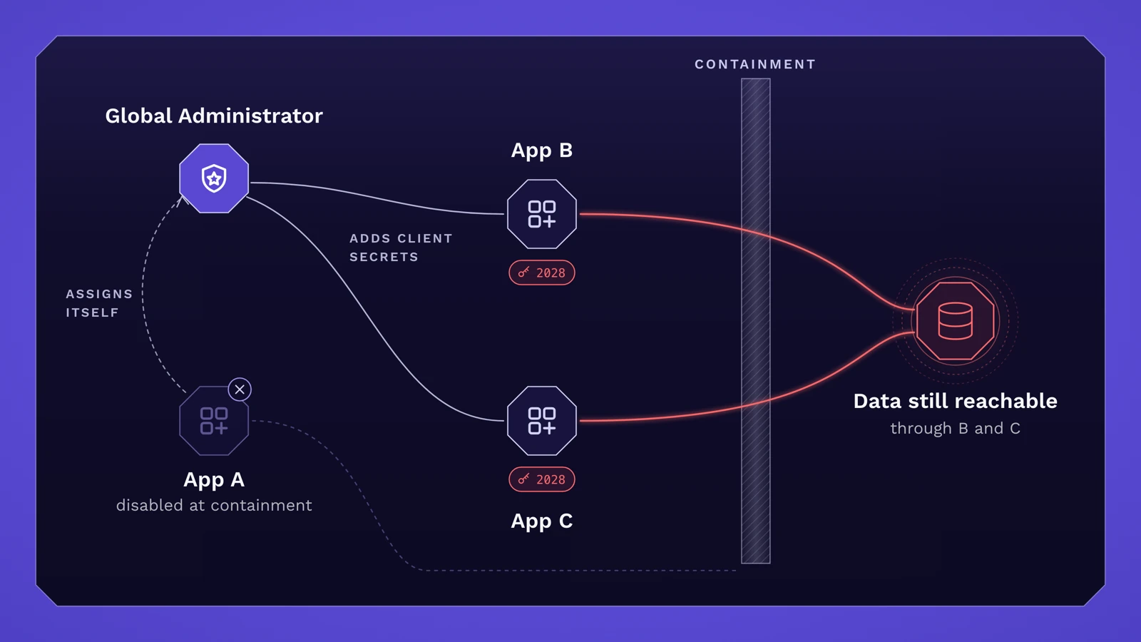 Diagram: App A assigns itself Global Administrator and adds client secrets to apps B and C. After App A is disabled at containment, sign-ins through B and C still reach tenant data.