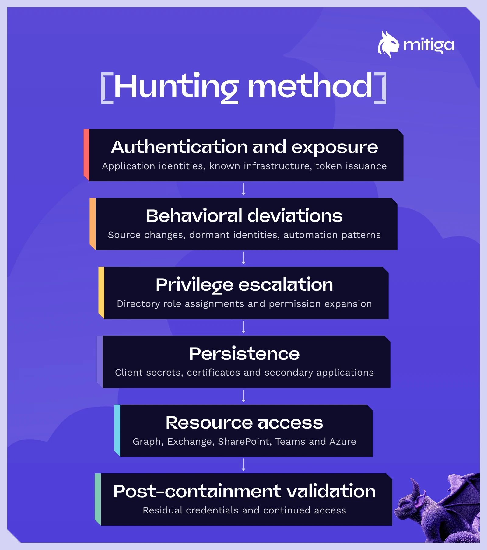The six hunting areas in order: authentication and exposure, behavioral deviations, privilege escalation, persistence, resource access, and post-containment validation.