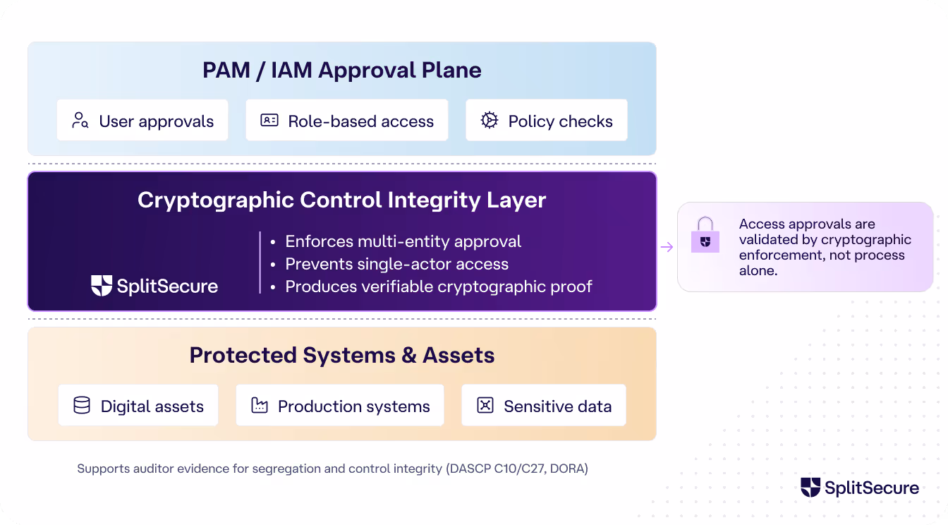 Diagram showing PAM/IAM approval plane with user approvals, role-based access, and policy checks; cryptographic control integrity layer enforcing multi-entity approval, preventing single-actor access, producing verifiable cryptographic proof; protected systems and assets including digital assets, production systems, and sensitive data; access approvals validated by cryptographic enforcement.